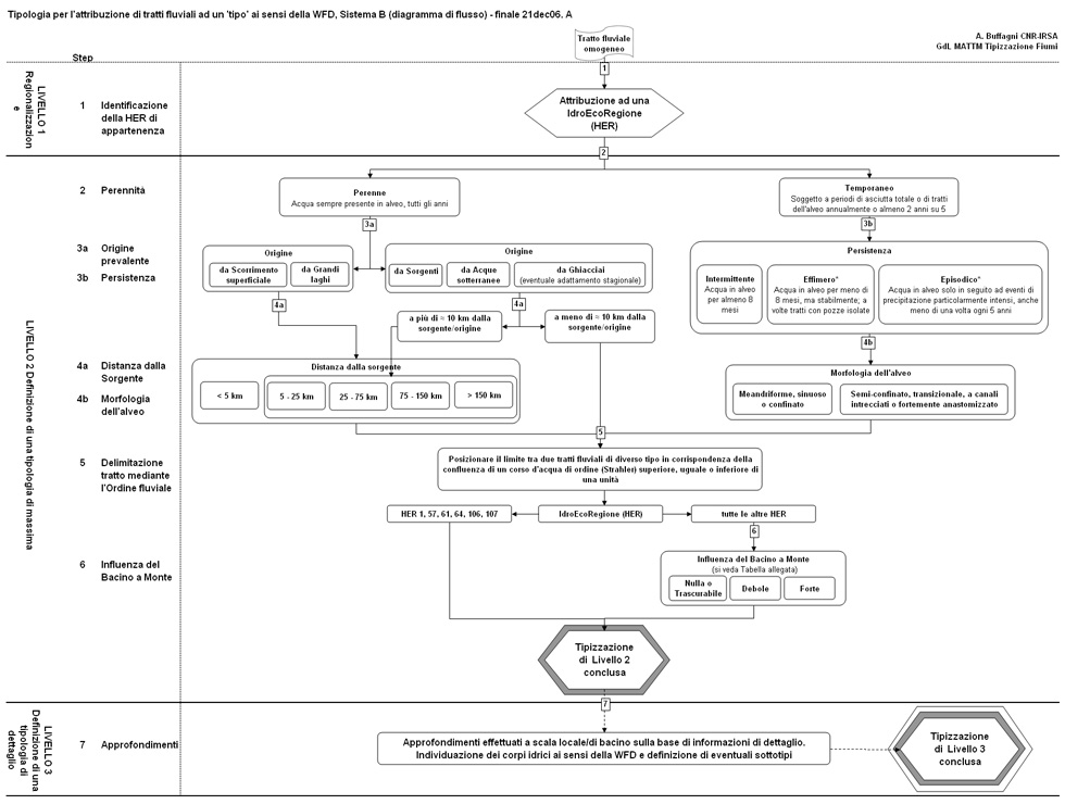 Tipologia per l'attribuzione di tratti fluviali ad un tipo ai sensi della WFD